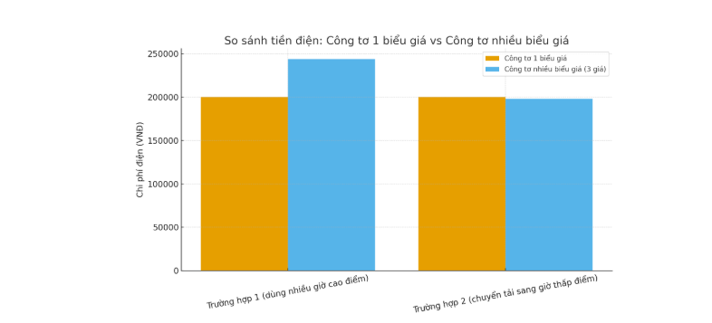 công tơ điện 1 biểu giá